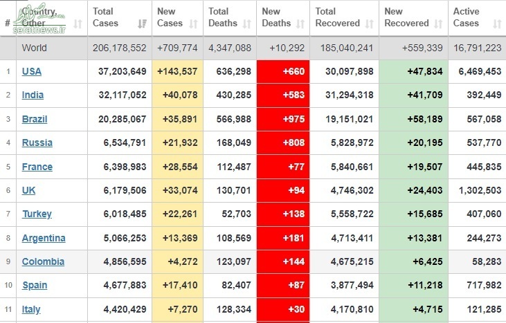 جدیدترین آمار جهانی مبتلایان به کرونا