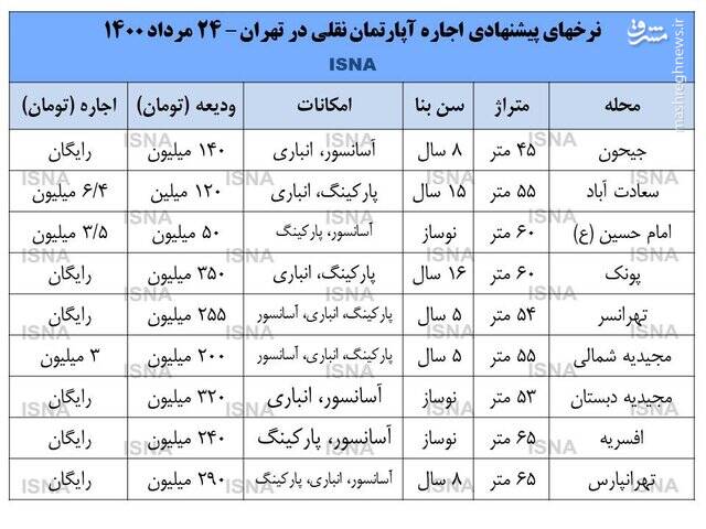 قیمت اجاره‌ مسکن 