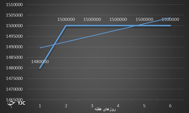 بازارهای مالی چشم انتظار تائید صلاحیت وزرا/ ثبات اجباری بازارهای مالی تحت تاثیر تعطیلات کرونایی