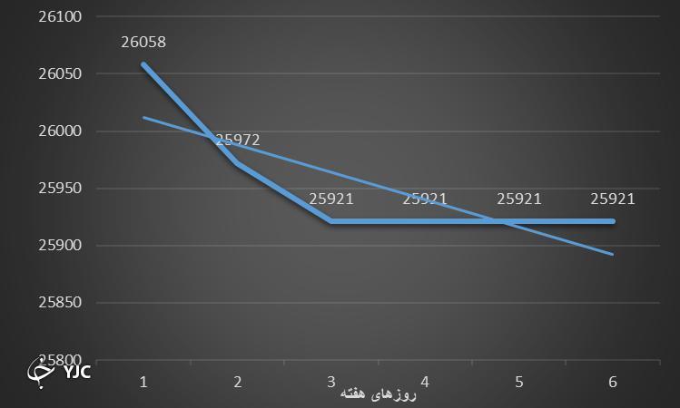 بازارهای مالی چشم انتظار تائید صلاحیت وزرا/ ثبات اجباری بازارهای مالی تحت تاثیر تعطیلات کرونایی