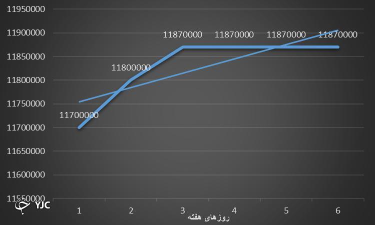 بازارهای مالی چشم انتظار تائید صلاحیت وزرا/ ثبات اجباری بازارهای مالی تحت تاثیر تعطیلات کرونایی