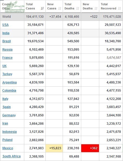 تازه ترین آمار ابتلا به کرونا در جهان