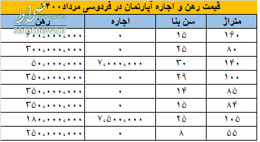 قیمت رهن و اجاره آپارتمان در فردوسی