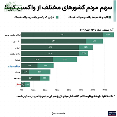 سهم مردم کشور‌های مختلف از واکسن کرونا