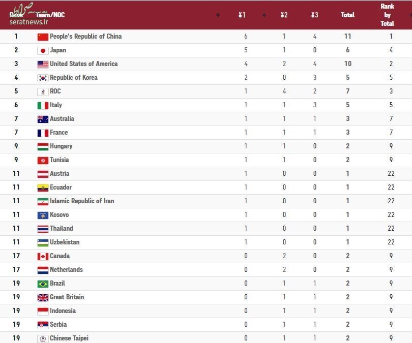 جدول مدالی تا پایان روز سوم المپیک