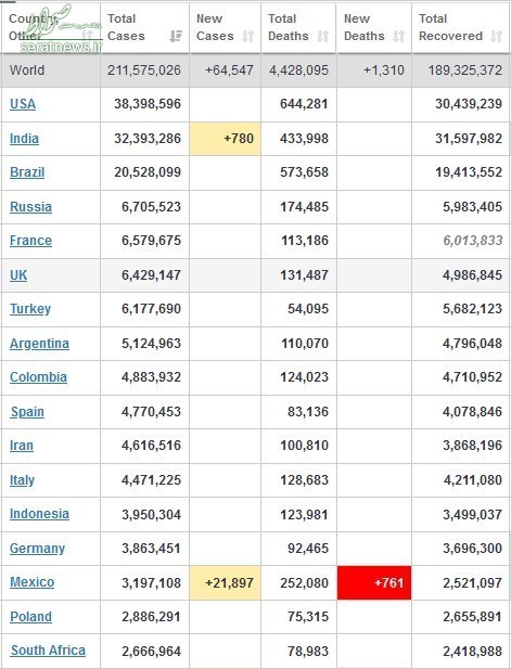 آخرین تغییرات تعداد مبتلایان کرونا در جهان