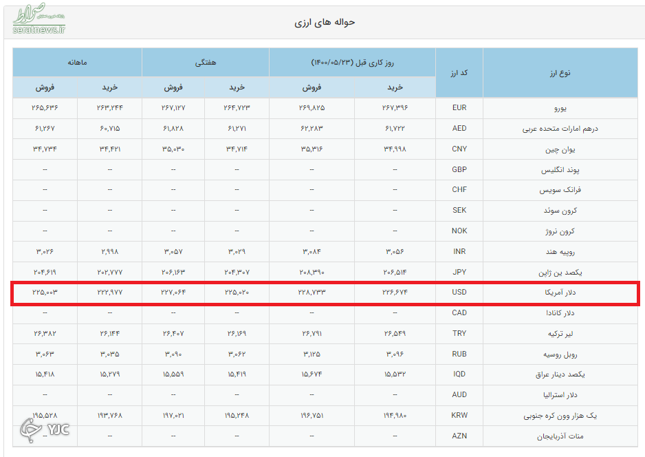 نرخ دلار از افغانستان تا فردوسی! نرخ دلار در روزهای تعطیل