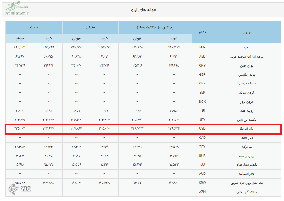 نرخ دلار در روزهای تعطیل 