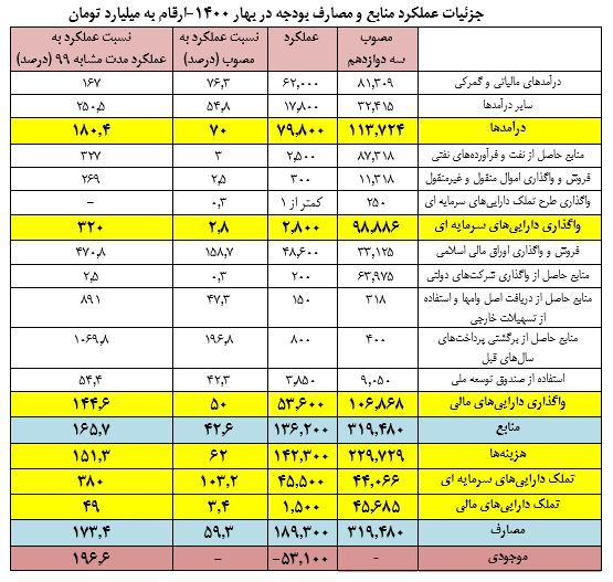 جزئیات دخل و خرج سه ماهه بودجه