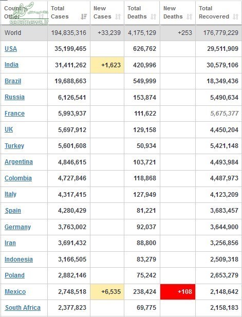 تازه ترین آمار ابتلا به کرونا در جهان