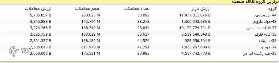 تعطیلات به کام بورس خوش آمد