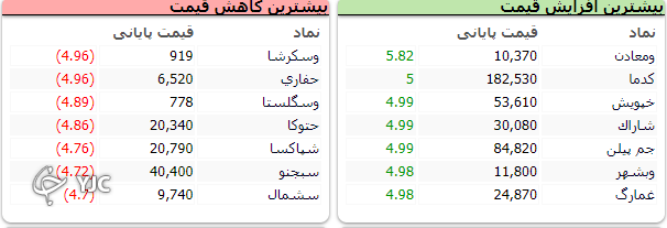 تعطیلات به کام بورس خوش آمد