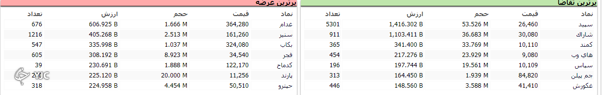 تعطیلات به کام بورس خوش آمد