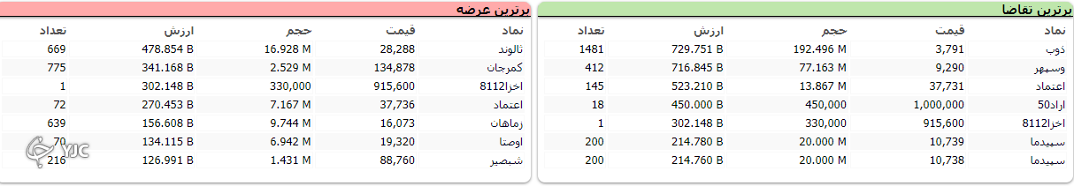 تعطیلات به کام بورس خوش آمد