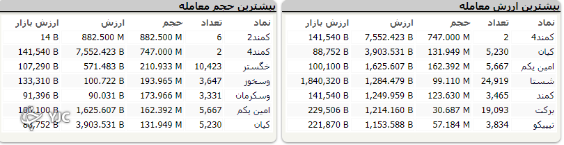 تعطیلات به کام بورس خوش آمد