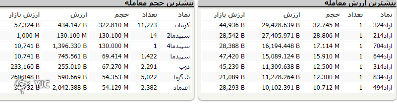 تعطیلات به کام بورس خوش آمد