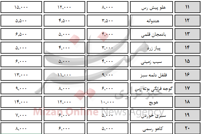 سیر تا پیاز قیمت روز میوه وترهبار + لیست قیمت سیر تا پیاز قیمت روز میوه وترهبار + لیست قیمت