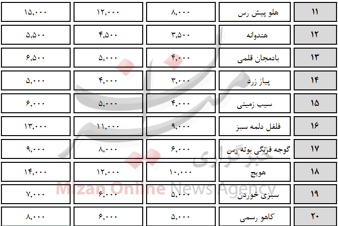 سیر تا پیاز قیمت روز میوه و‌تره‌بار + لیست قیمت