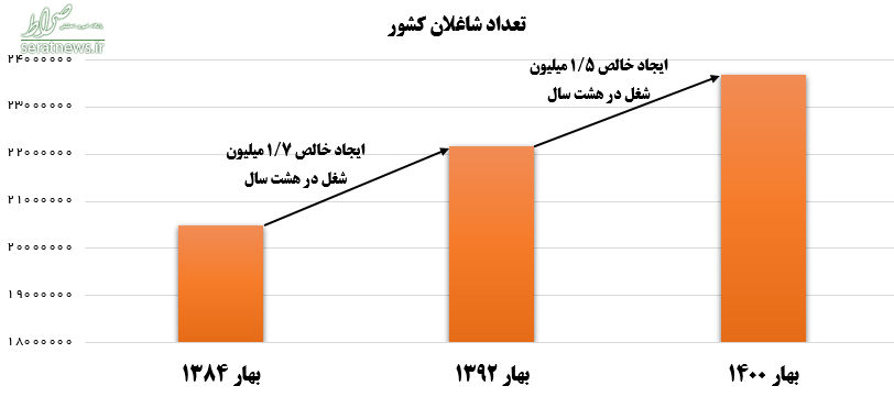 مقایسه آماری اشتغال در دو دولت