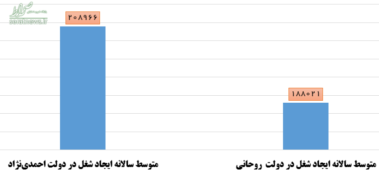 مقایسه آماری اشتغال در دو دولت