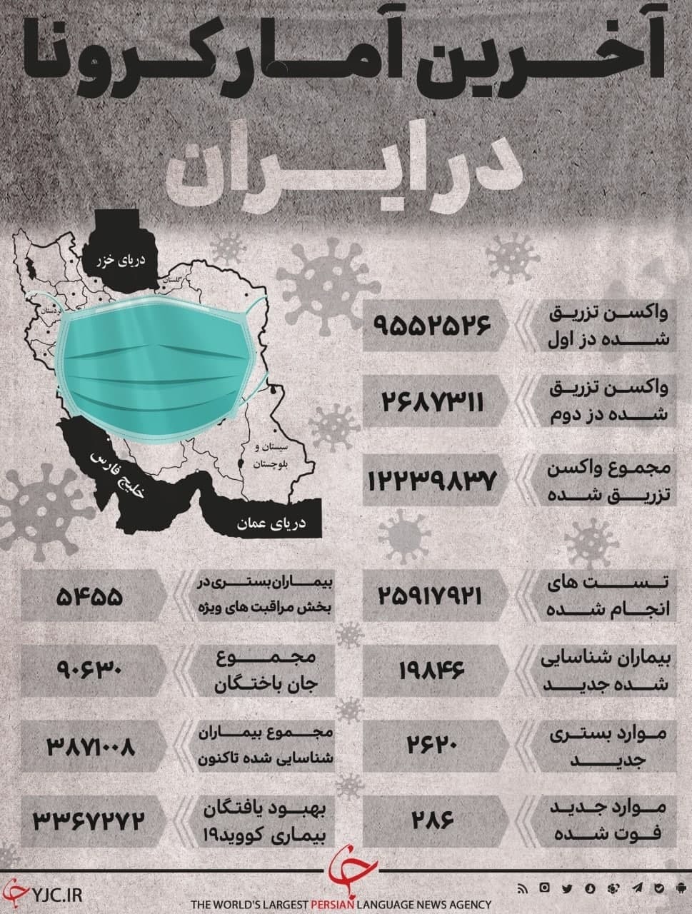 آخرین آمار کرونا در ایران / 9 مرداد