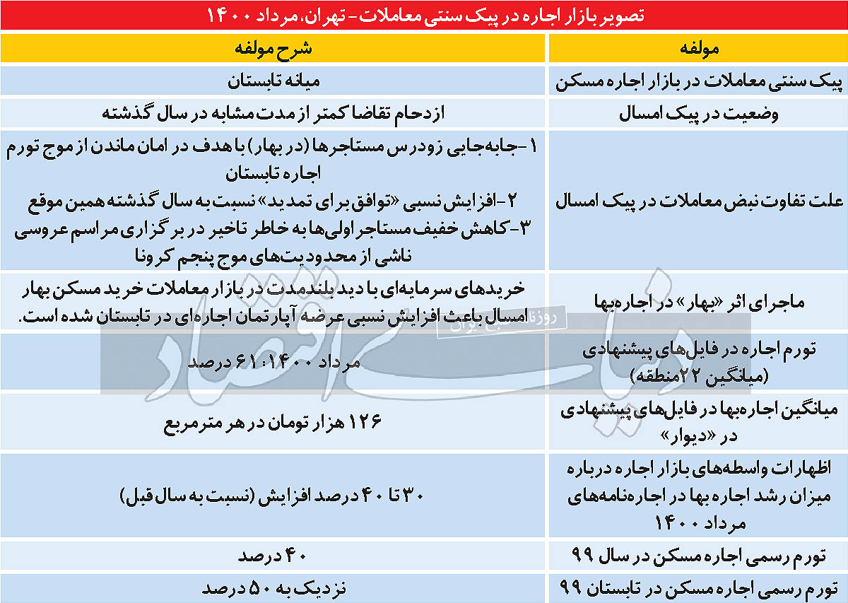 سه اتفاق معنادار در پیک سنتی معاملات اجاره مسکن