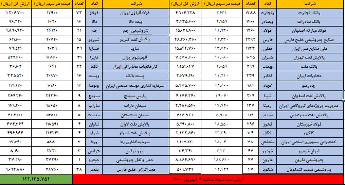 ارزش سهام عدالت در ۱۰ شهریور ماه