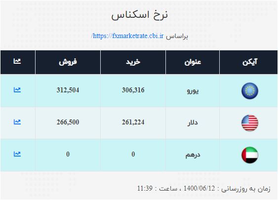 نرخ ارز امروز ۱۲ شهریور / دلار ثابت ماند نرخ ارز امروز ۱۲ شهریور / دلار ثابت ماند