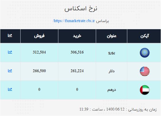 نرخ ارز امروز ۱۲ شهریور / دلار ثابت ماند