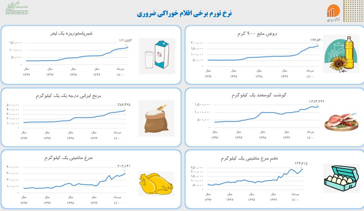 نرخ تورم اقلام خوراکی