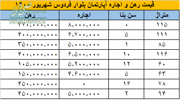  قیمت رهن و اجاره 