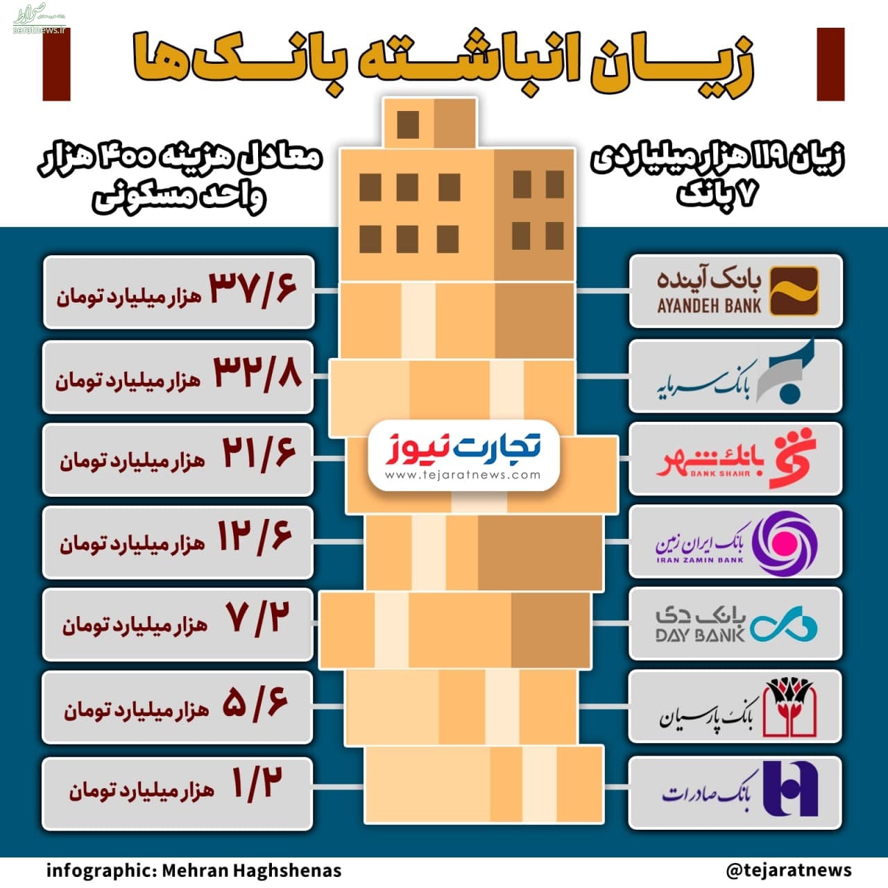 زیانده‌ ترین بانک‌ های ایران 