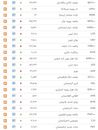 جدول/ قیمت ۲۵ ارز در بازار بین بانکی نزولی شد