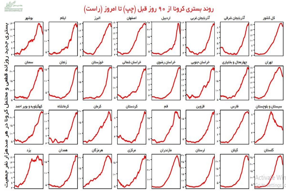 نمودار موارد بستری شده