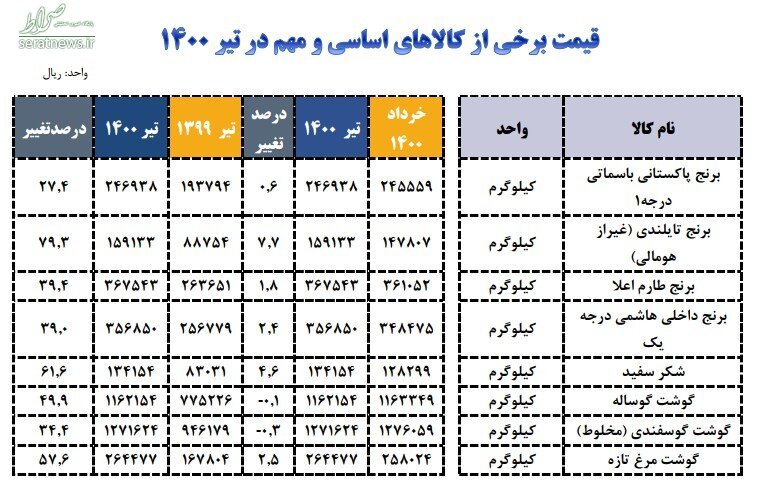 قیمت برنج تایلندی  