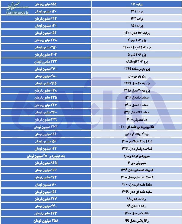 رکود حریف قیمت‌ها در بازار خودرو نشد/ پژو پارس به ۲۸۰ میلیون تومان رسید