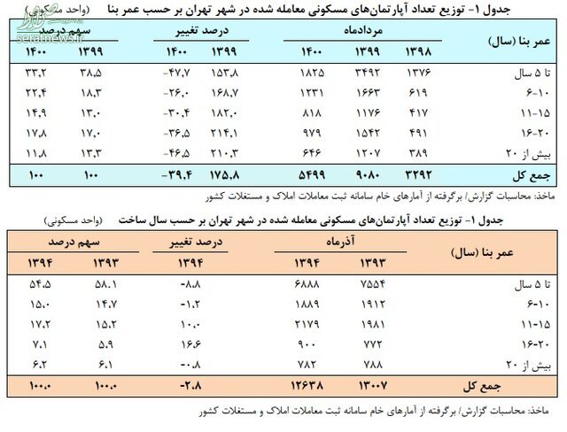 آپارتمان‌های قدیمی انتخاب جدید خریداران مسکن