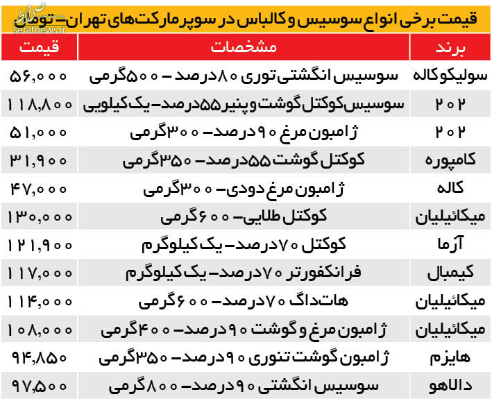 ژامبون؛ کیلویی ۲۷۰هزار تومان/ قیمت سوسیس و کالباس از گوشت فراتر رفت