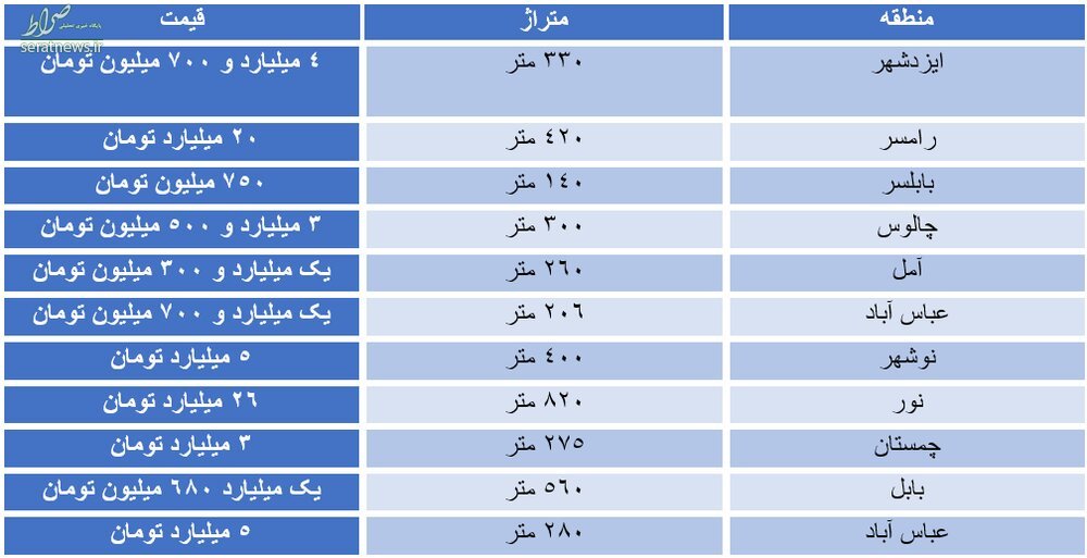 قیمت روز ویلاهای مناطق شمالی 