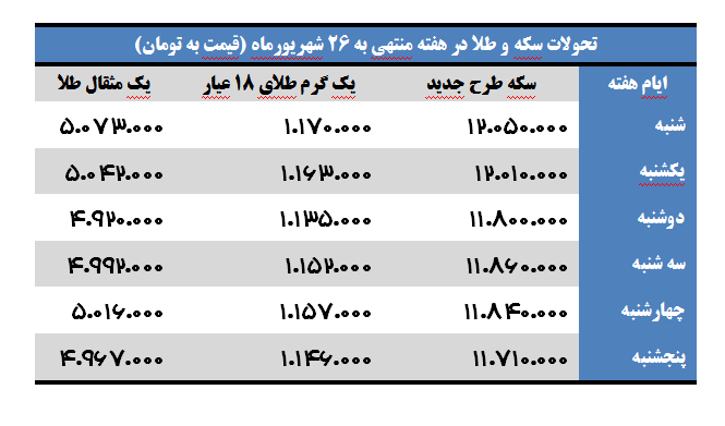 تحولات بازار طلا و سکه از زبان رئیس اتحادیه