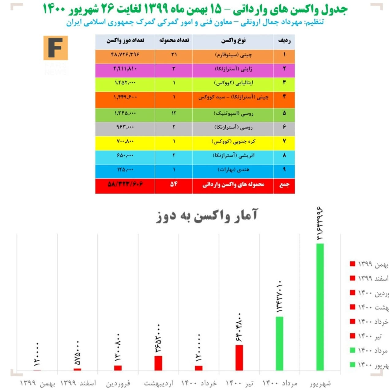 چرا برکت نتوانست به وعده تولید ۵۰ میلیون دوز واکسن عمل کند؟