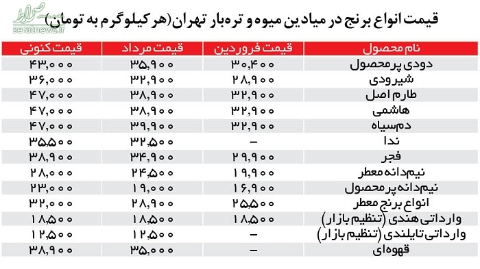 قیمت هر کیلو برنج ایرانی