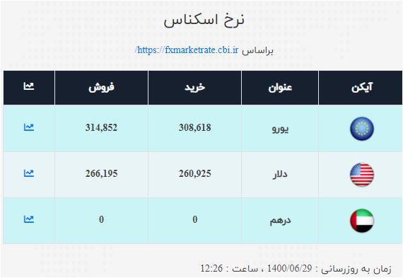 نرخ ارز امروز ۲۹ شهریور/ دلار ارزان شد