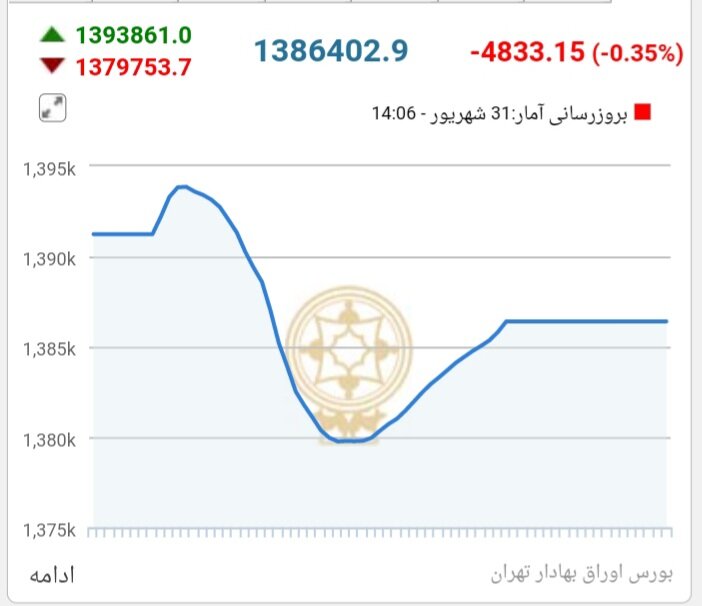 بازار سهام ریخت