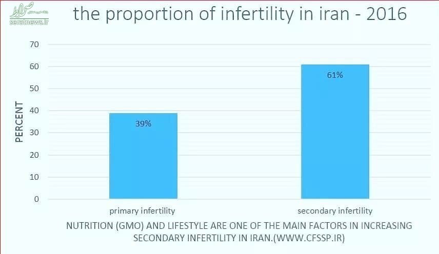 سونامی ناباروری در ایران
