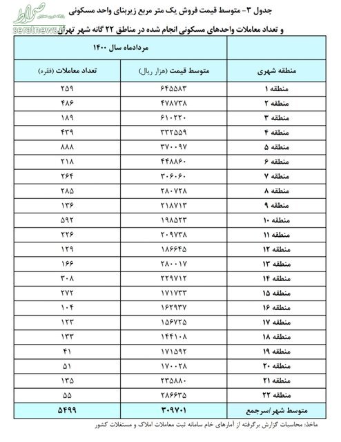 قیمت مسکن در مناطق تهران