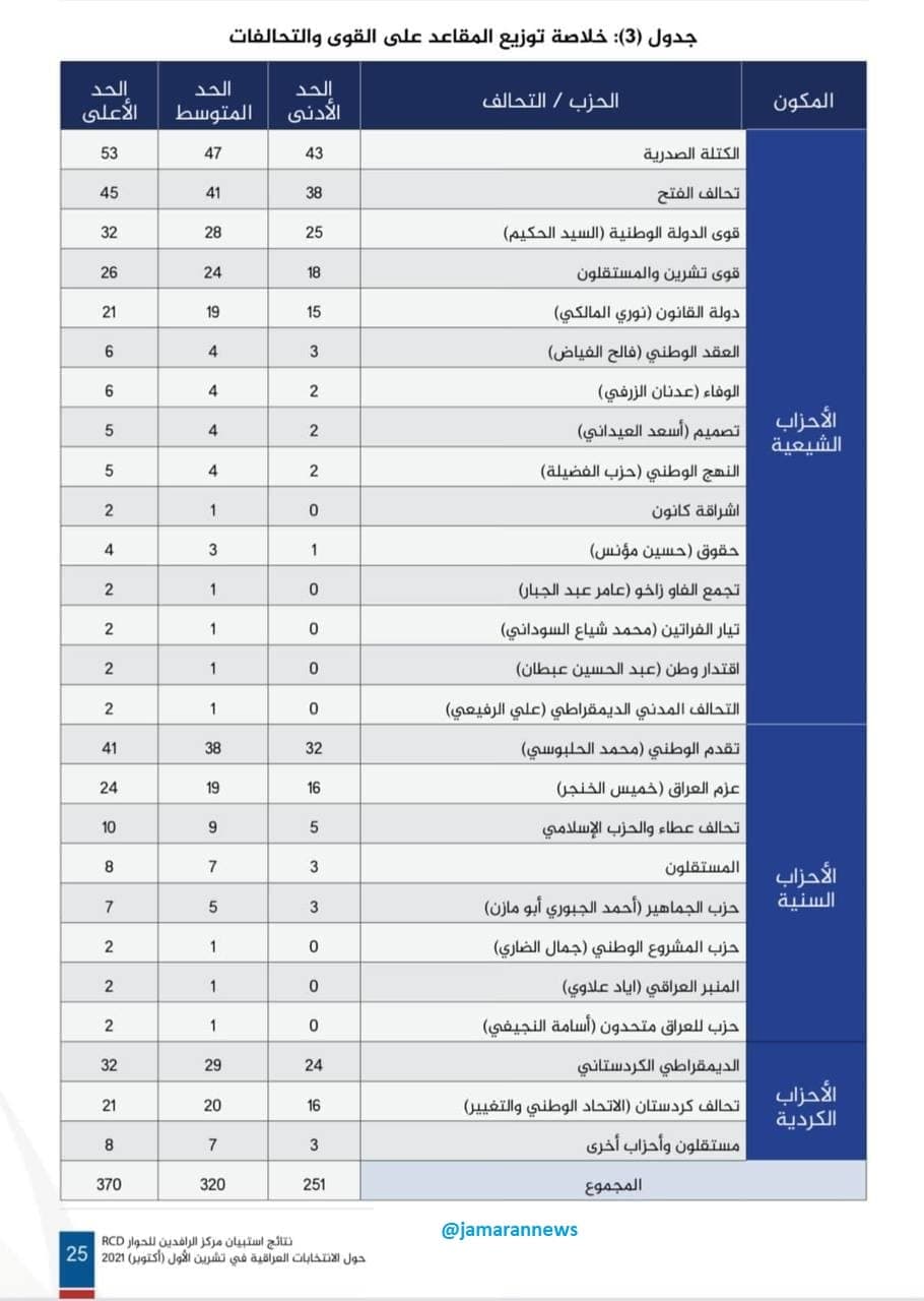 محبوبیت احزاب سیاسی عراق در آستانه انتخابات/ «مقتدی صدر» در صدر