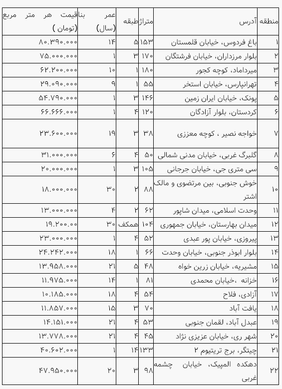 تازه‌ترین قیمت مسکن در مناطق مختلف پایتخت