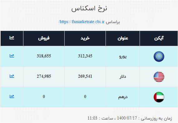 نرخ ارز امروز ۱۷ مهر/ دلار ارزان شد