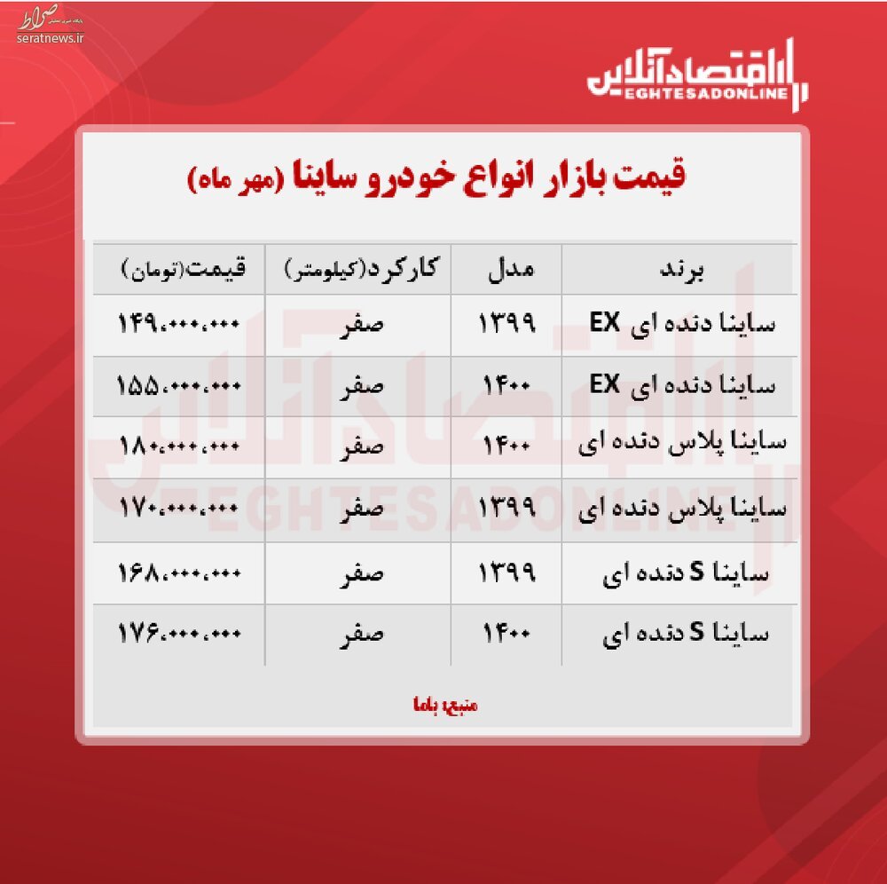 جدول/ سایناپلاس ۱۸۰ میلیون تومان شد